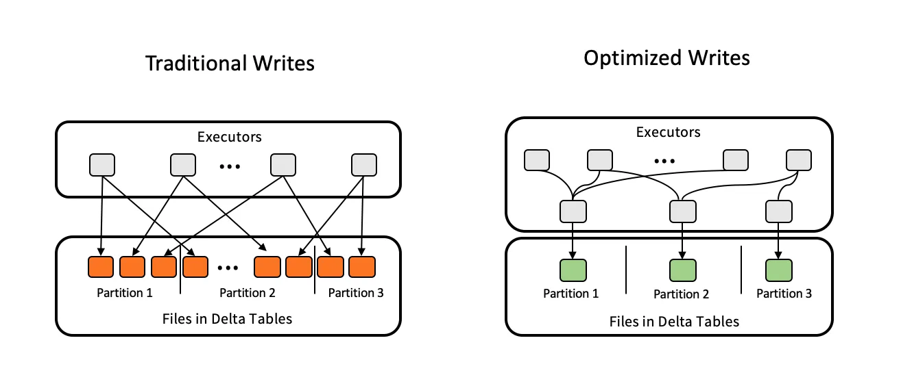 "Write flow charts"