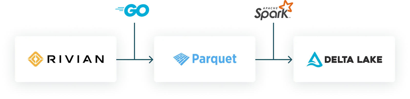 "Earlier architecture with data redundancy and extra processing workload"